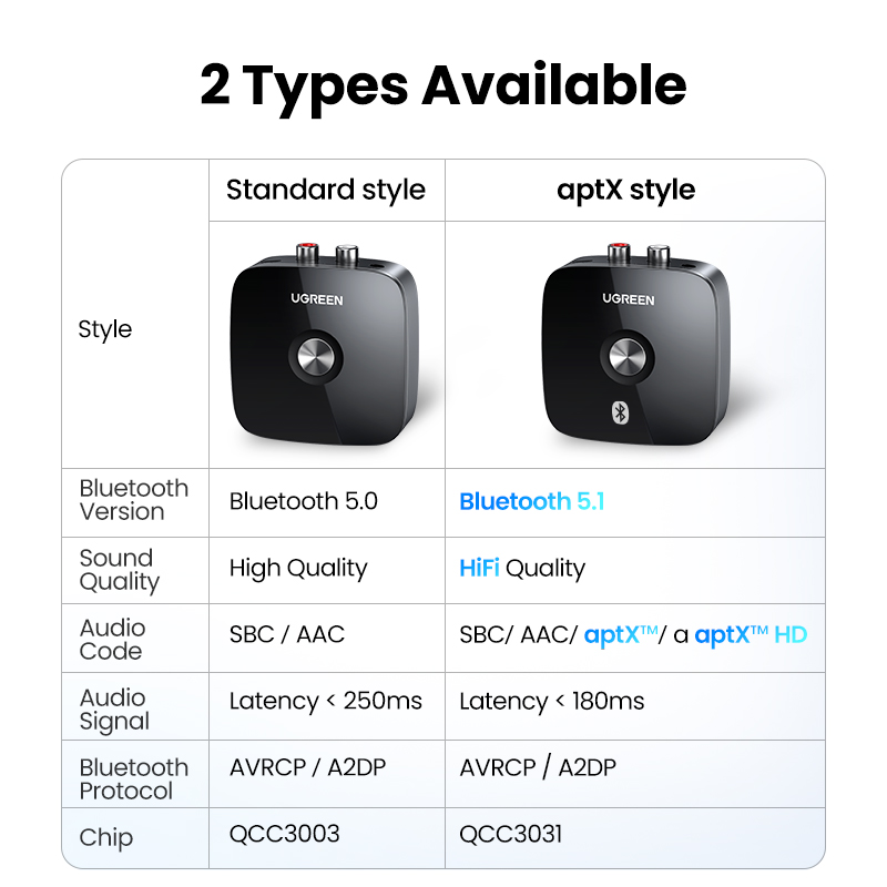 【RU】 UGREEN Bluetooth RCA 5.1  - Audio Hd Music recension och pris